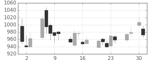 ニコンの日足チャート(2020年4月)