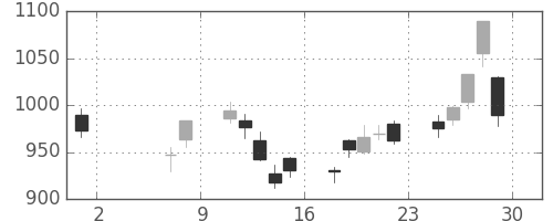 ニコンの日足チャート(2020年5月)