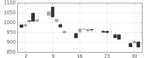 ニコンの日足チャート(2020年6月)