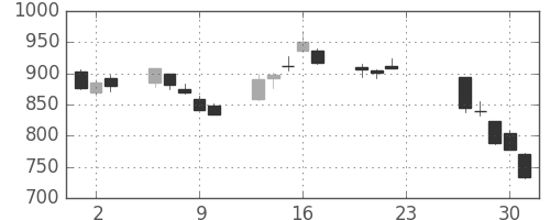 ニコンの日足チャート(2020年7月)
