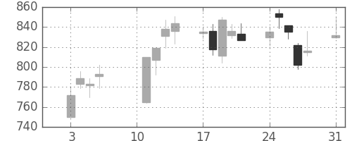 ニコンの日足チャート(2020年8月)