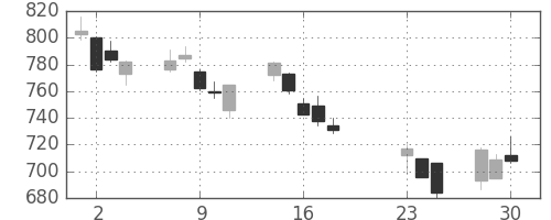 ニコンの日足チャート(2020年9月)