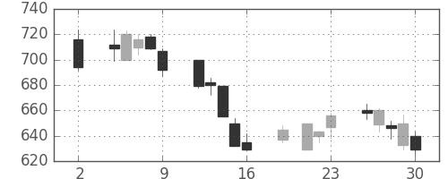 ニコンの日足チャート(2020年10月)