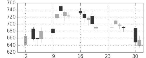 ニコンの日足チャート(2020年11月)