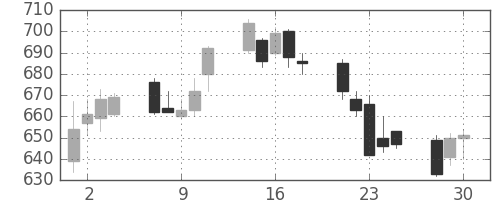 ニコンの日足チャート(2020年12月)