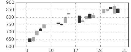 ニコンの日足チャート(2021年1月)