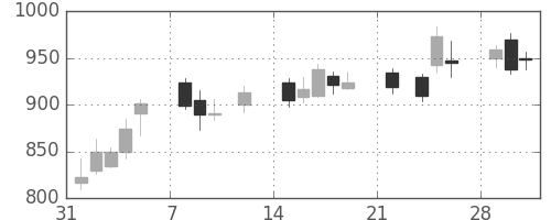 ニコンの日足チャート(2021年2月)