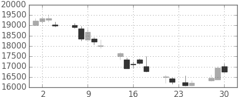 任天堂の日足チャート(2015年12月)