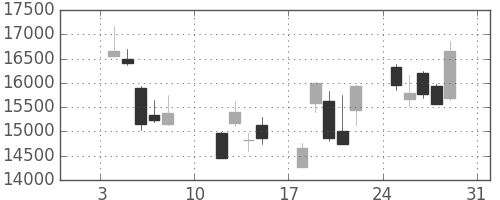 任天堂の日足チャート(2016年1月)