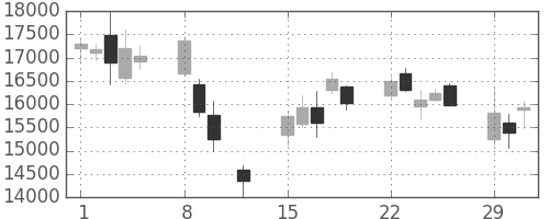 任天堂の日足チャート(2016年2月)
