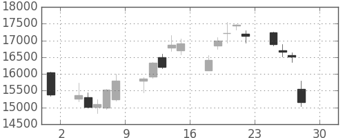 任天堂の日足チャート(2016年4月)