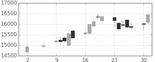 任天堂の日足チャート(2016年5月)