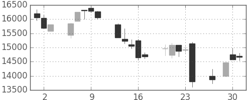 任天堂の日足チャート(2016年6月)