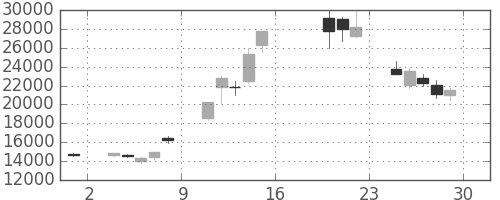 任天堂の日足チャート(2016年7月)