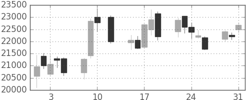 任天堂の日足チャート(2016年8月)