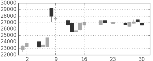 任天堂の日足チャート(2016年9月)