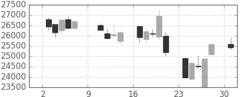 任天堂の日足チャート(2016年10月)