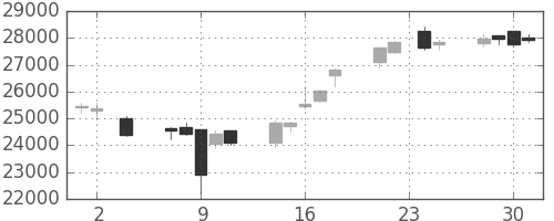 任天堂の日足チャート(2016年11月)