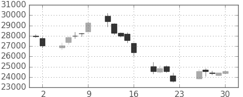 任天堂の日足チャート(2016年12月)