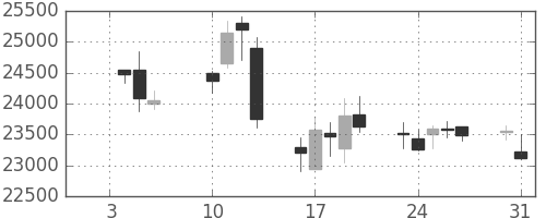 任天堂の日足チャート(2017年1月)