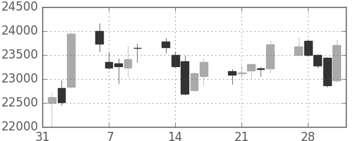 任天堂の日足チャート(2017年2月)