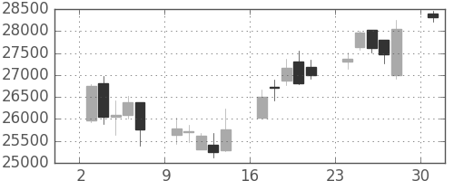 任天堂の日足チャート(2017年4月)