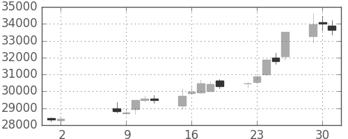 任天堂の日足チャート(2017年5月)