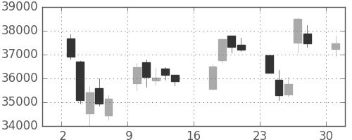 任天堂の日足チャート(2017年7月)