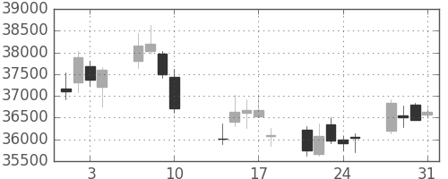任天堂の日足チャート(2017年8月)