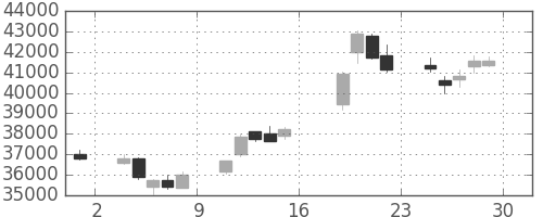 任天堂の日足チャート(2017年9月)