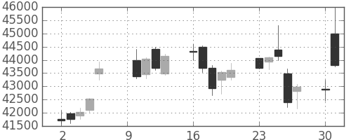 任天堂の日足チャート(2017年10月)