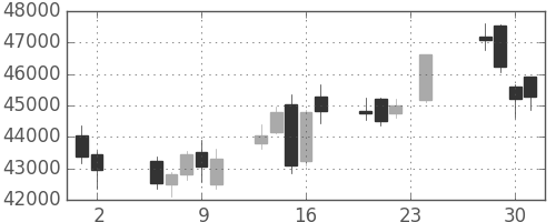 任天堂の日足チャート(2017年11月)