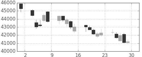 任天堂の日足チャート(2017年12月)