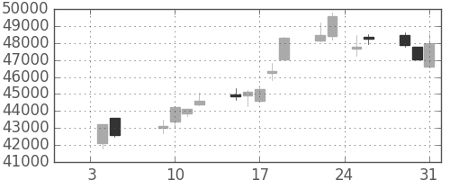 任天堂の日足チャート(2018年1月)