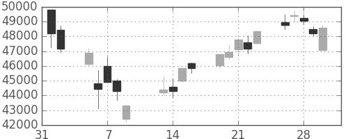 任天堂の日足チャート(2018年2月)