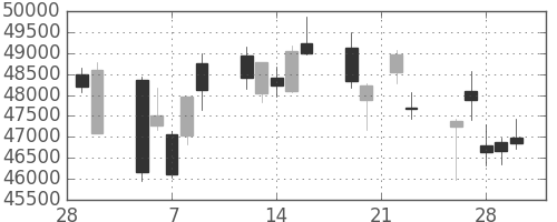 任天堂の日足チャート(2018年3月)