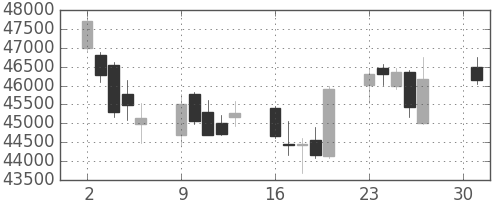 任天堂の日足チャート(2018年4月)