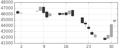 任天堂の日足チャート(2018年5月)