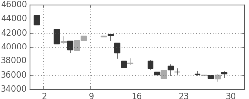 任天堂の日足チャート(2018年6月)