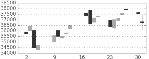 任天堂の日足チャート(2018年7月)