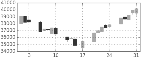 任天堂の日足チャート(2018年8月)