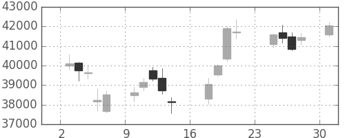 任天堂の日足チャート(2018年9月)