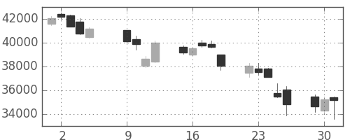 任天堂の日足チャート(2018年10月)