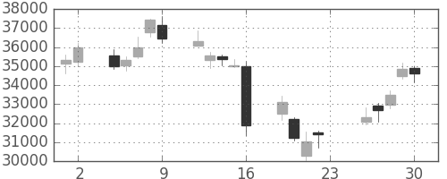 任天堂の日足チャート(2018年11月)