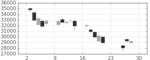 任天堂の日足チャート(2018年12月)
