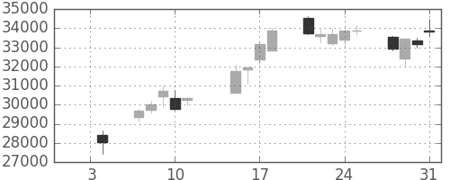 任天堂の日足チャート(2019年1月)