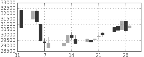 任天堂の日足チャート(2019年2月)