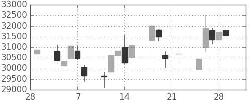 任天堂の日足チャート(2019年3月)