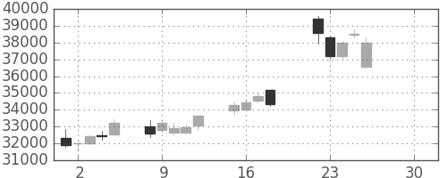 任天堂の日足チャート(2019年4月)