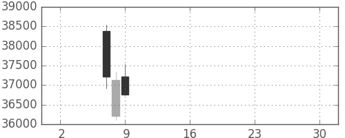 任天堂の日足チャート(2019年5月)